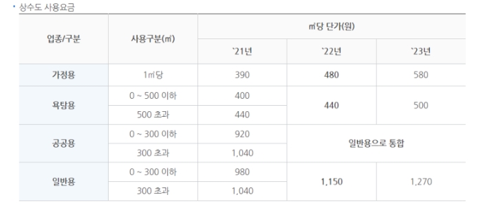상수도 사용요금