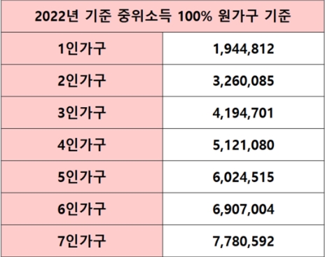 중위소득 100% 원가구 기준