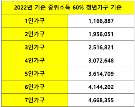 중위소득 60%청년가구 기준
