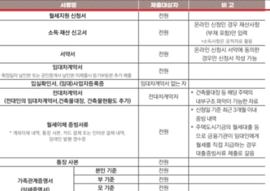 청년월세지원금 필요서류