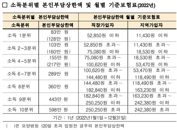소득분위별 기준보험료