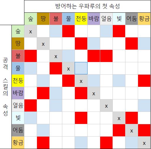 속성별 상성