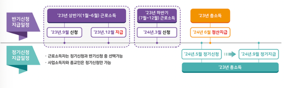 정기신청 반기신청 지급일정