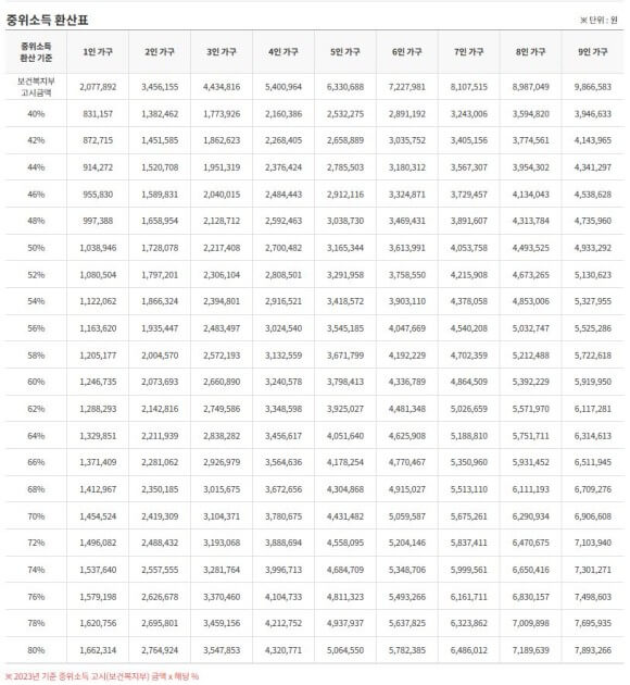 중위소득 환산표