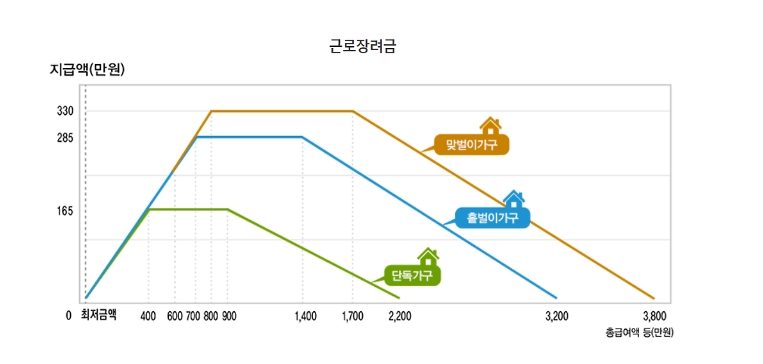 근로장려금